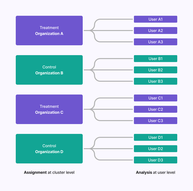 Diagram illustrating cluster-level assignment and user-level analysis in a cluster experiment. Organizations are grouped into treatment (purple) and control (teal) clusters. Each organization (e.g., Organization A, B, C, D) nests multiple users (e.g., User A1, A2, A3). Arrows show the hierarchical relationship between clusters (organizations) and individual users, with assignment occurring at the cluster level and analysis performed at the user level.