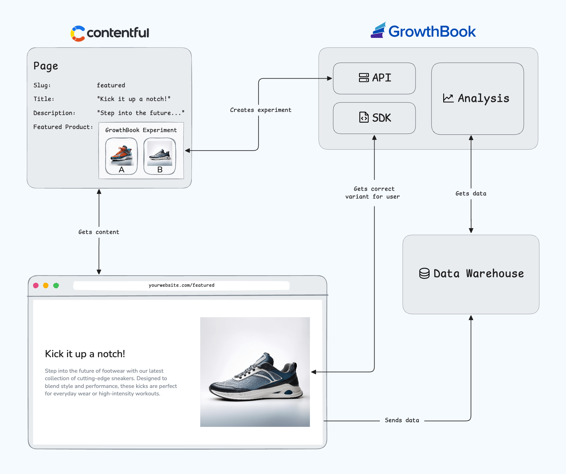 Contentful and GrowthBook flow diagram