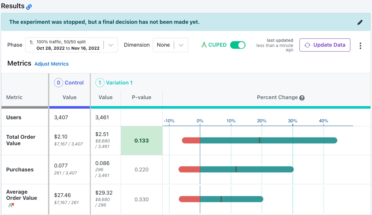 Experiment Results with CUPED toggle