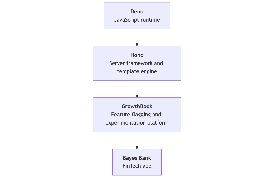 Diagram showing Deno, Hono, and GrowthBook