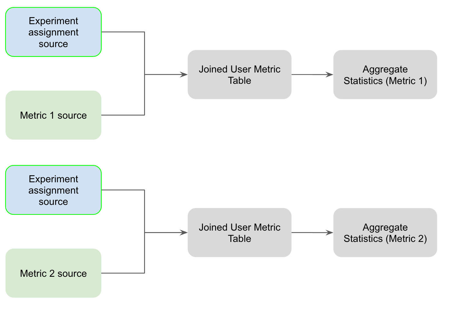 Analysis Without Fact Tables