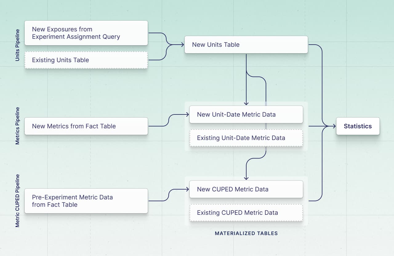 A flow diagram illustrating an incremental data refresh pipeline for experimentation, organized into three interconnected tracks: Units, Metrics, and CUPED. New data inputs on the left—such as recent experiment exposures and metric facts—merge with existing historical data to update intermediate materialized tables in the center. Data flows sequentially from the Units table to the Metrics tables and then to the CUPED tables. Finally, the processed data from all three stages feeds into a single "Statistics" output on the right to compute analysis results.