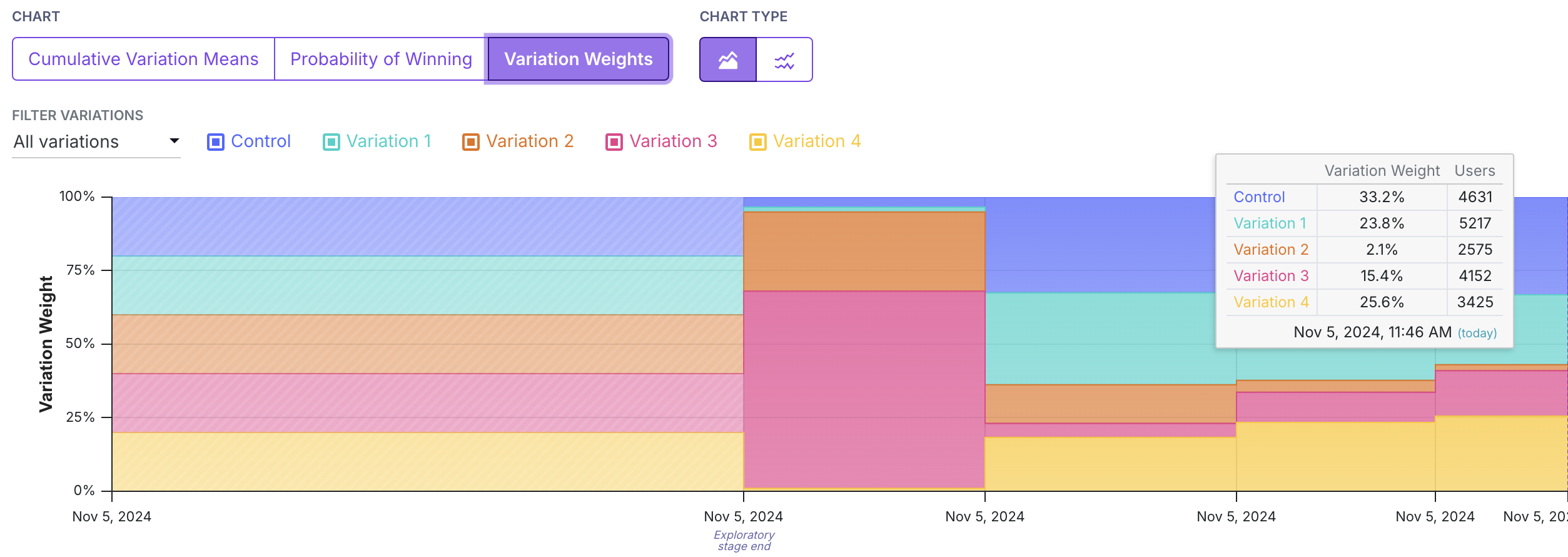 Variation weights