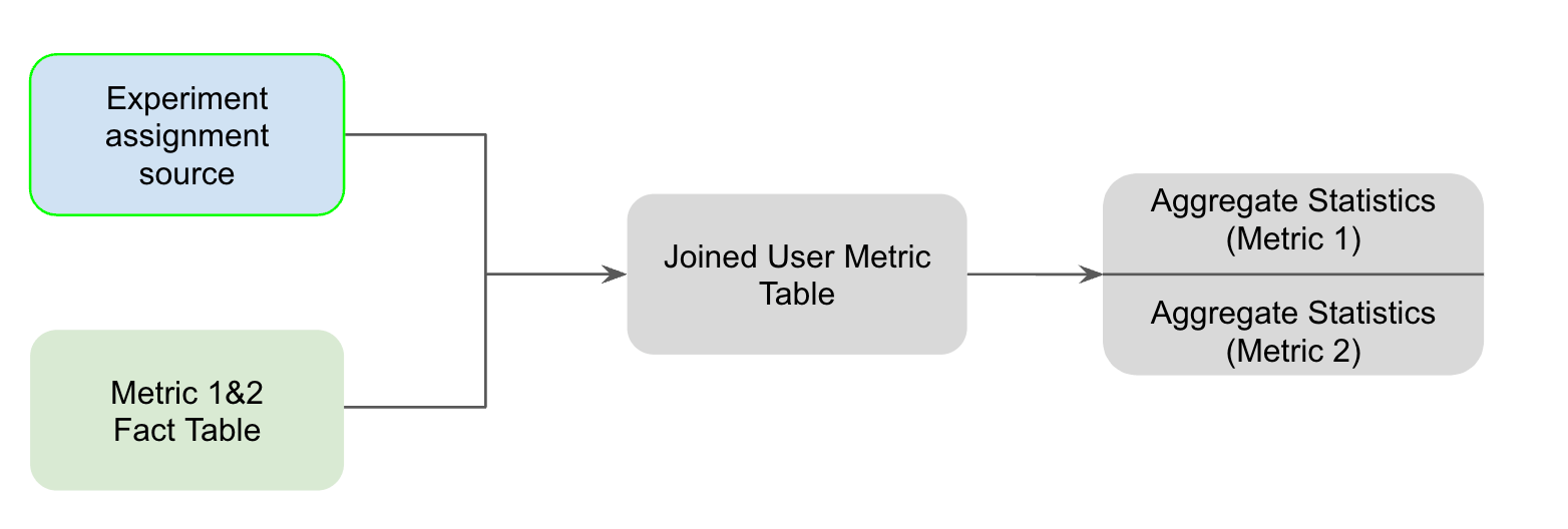 Analysis With Fact Tables