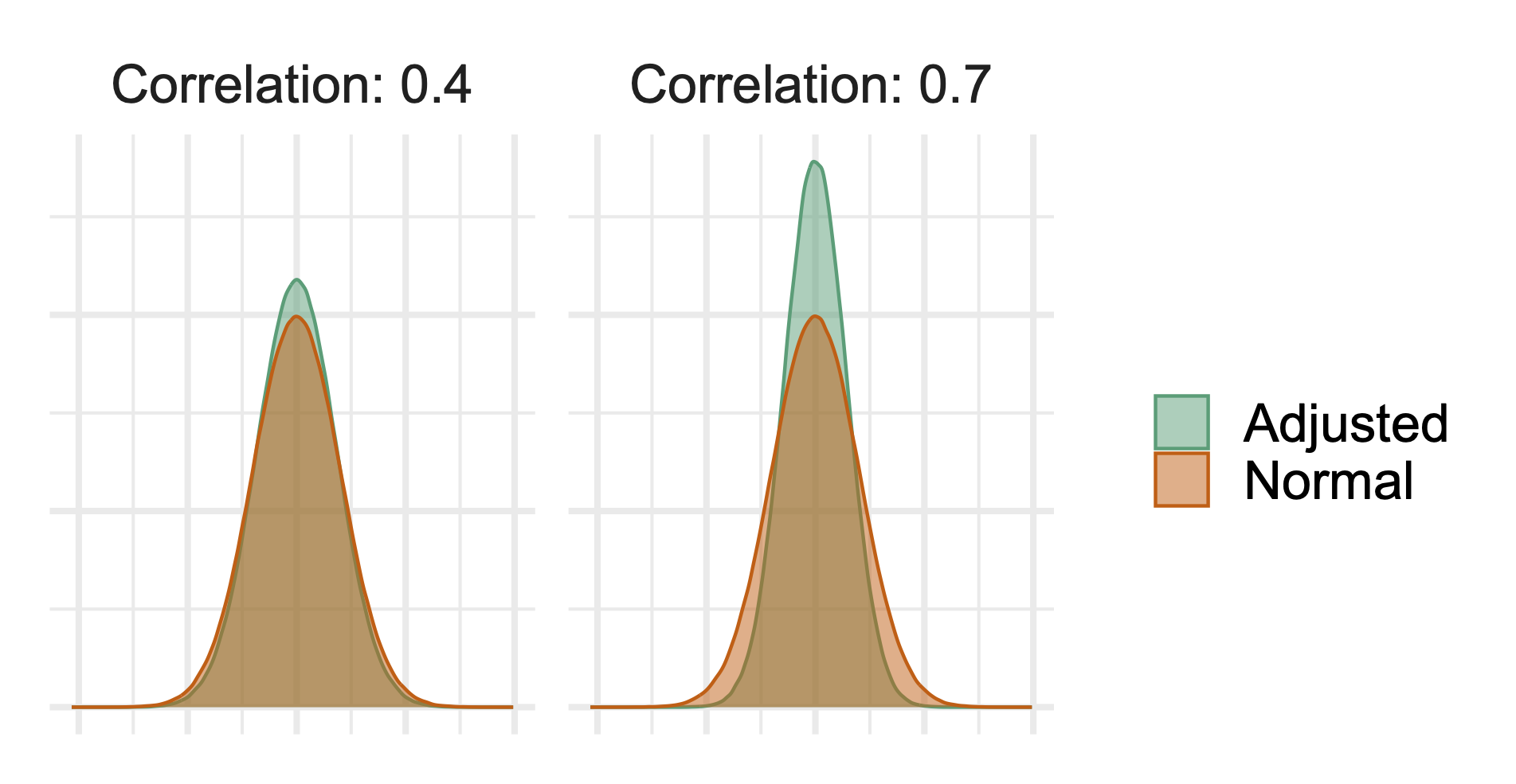 Variance Reduction by Correlation